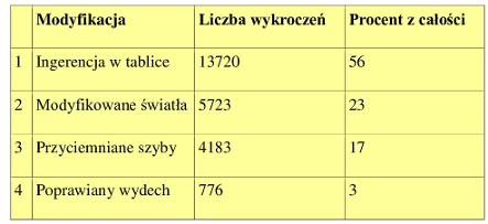 modyfikacje aut w UK